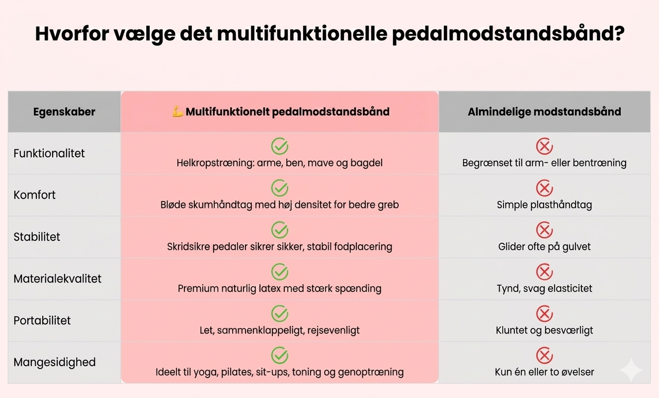 Multifunktionelt Træningsbånd – Modstandsbånd til Helkropstræning med Fodpedal